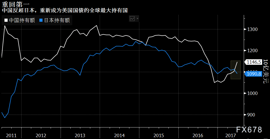 中国重新成为全球最大的美国国债持有国