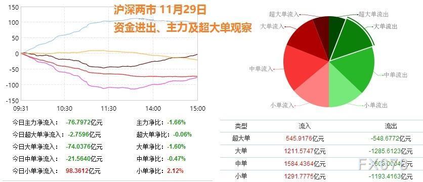 a股沪深两市11月29日资金流向图,主力及超大单动向一览