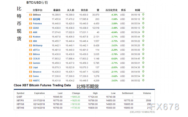 比特币今早温和下跌,现货平台报价在16436-17903区间不等,期货报价在