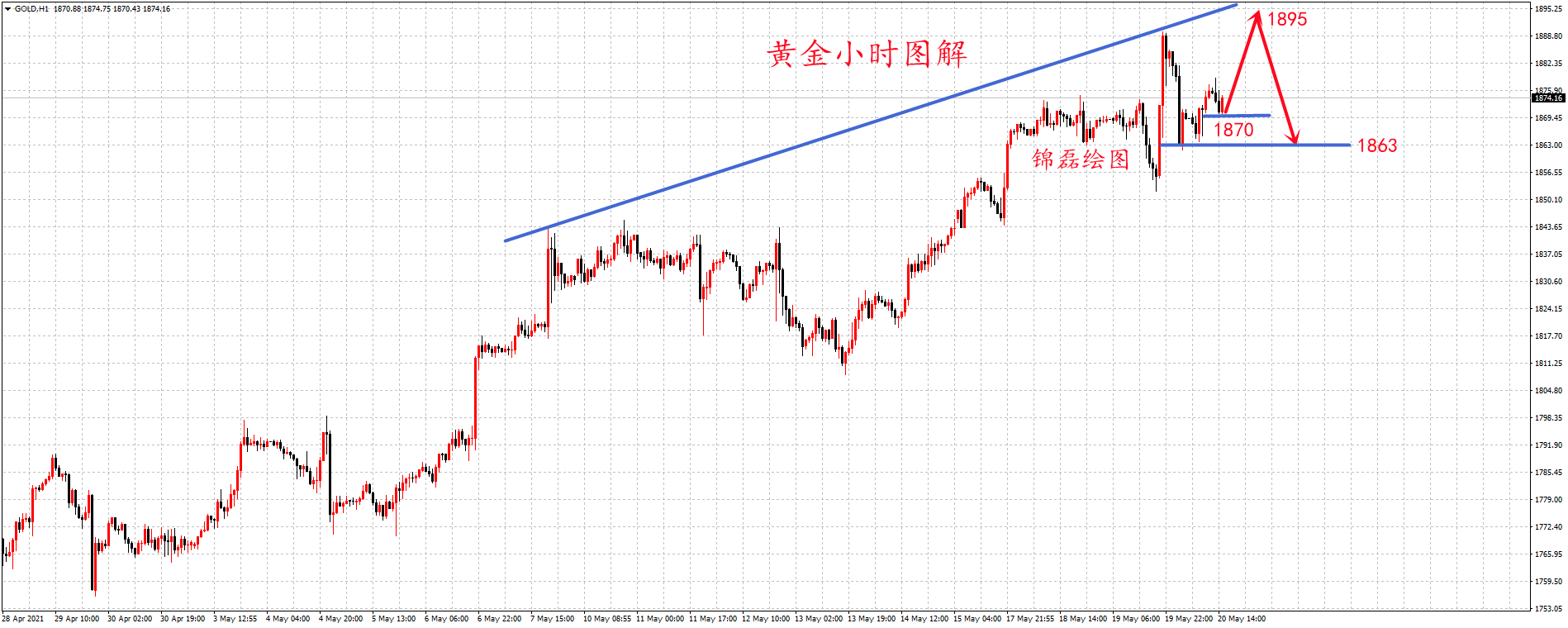 王锦磊520最新黄金走势分析币圈市场恐慌蔓延黄金避险王者归来