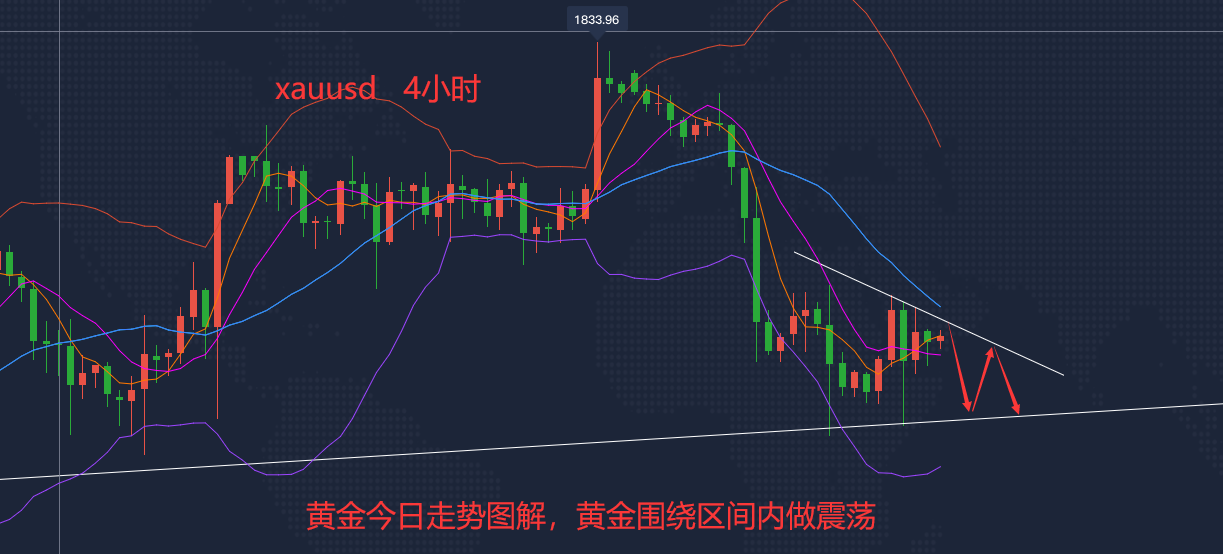 10黄金晚间加大仓空成倍快乐,白盘布局围绕支撑压制区间做震荡