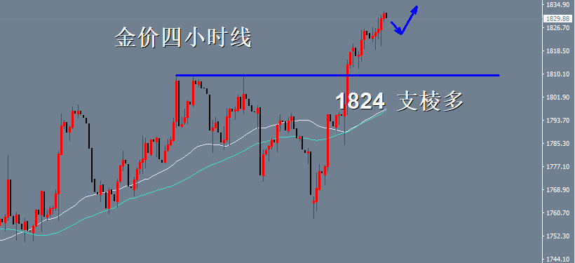 张钜楷1110隔夜黄金支棱起来了回落1824继续多黄金早盘最新消息
