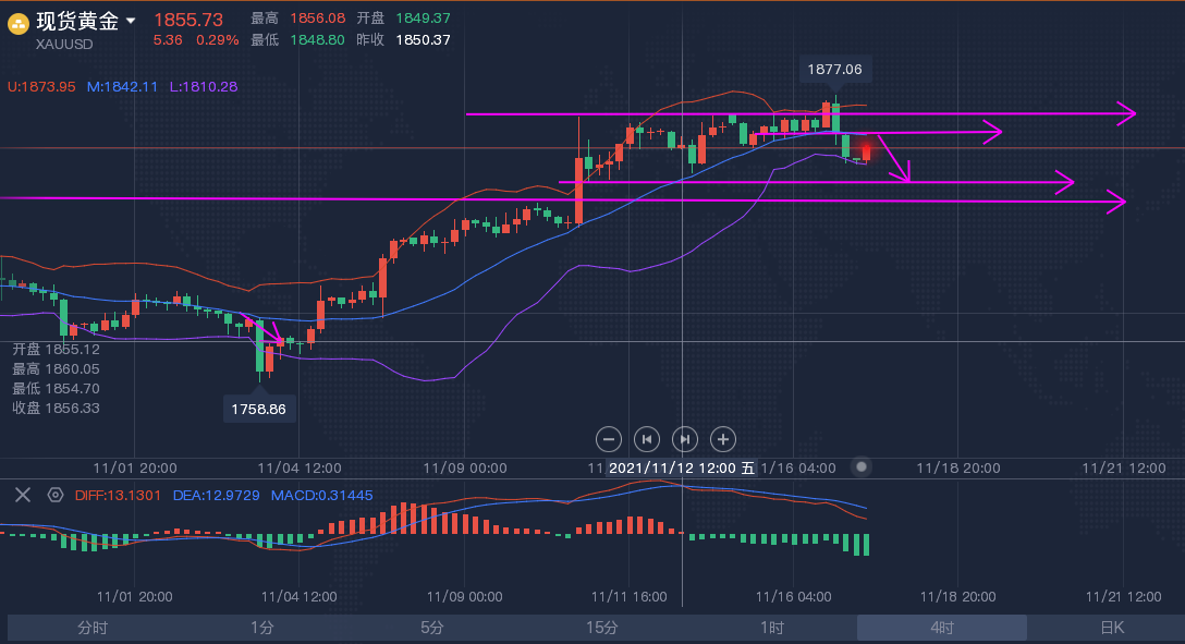 黄金如期回落1859空原油806空再看探底
