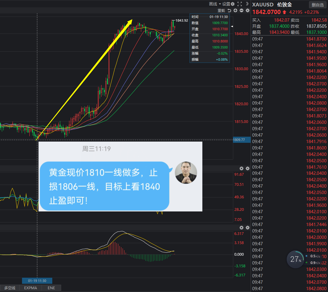 龙金云120黄金早间1842空单看回调原油8516储备上攻动能中