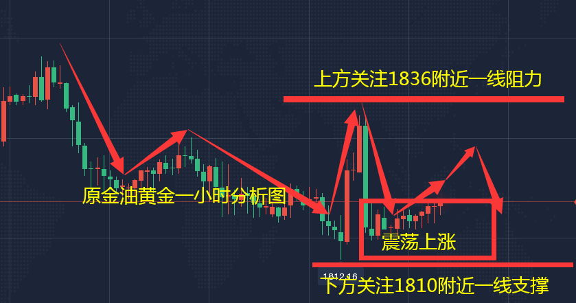 黄金走势分析