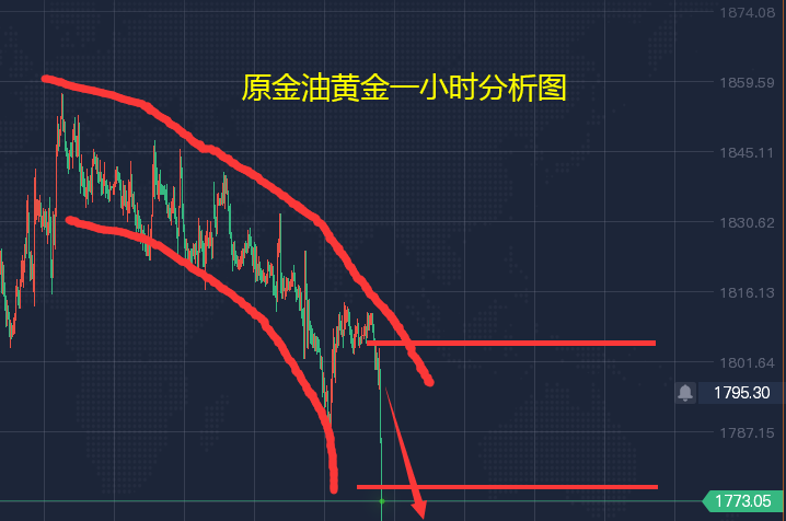 黄金走势分析