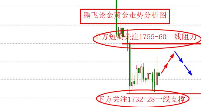 鹏飞论金711黄金原油开盘走势分析及策略建议