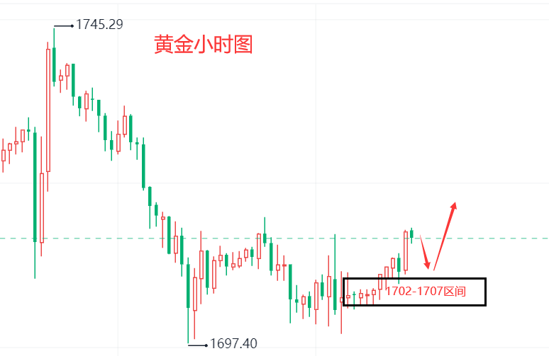 小源说金718加息预期降温金价回暖今日黄金走势分析