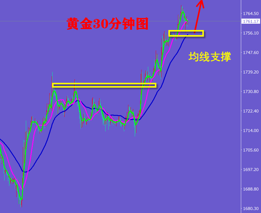 王金金黄金1753多上涨八连胜完美收官