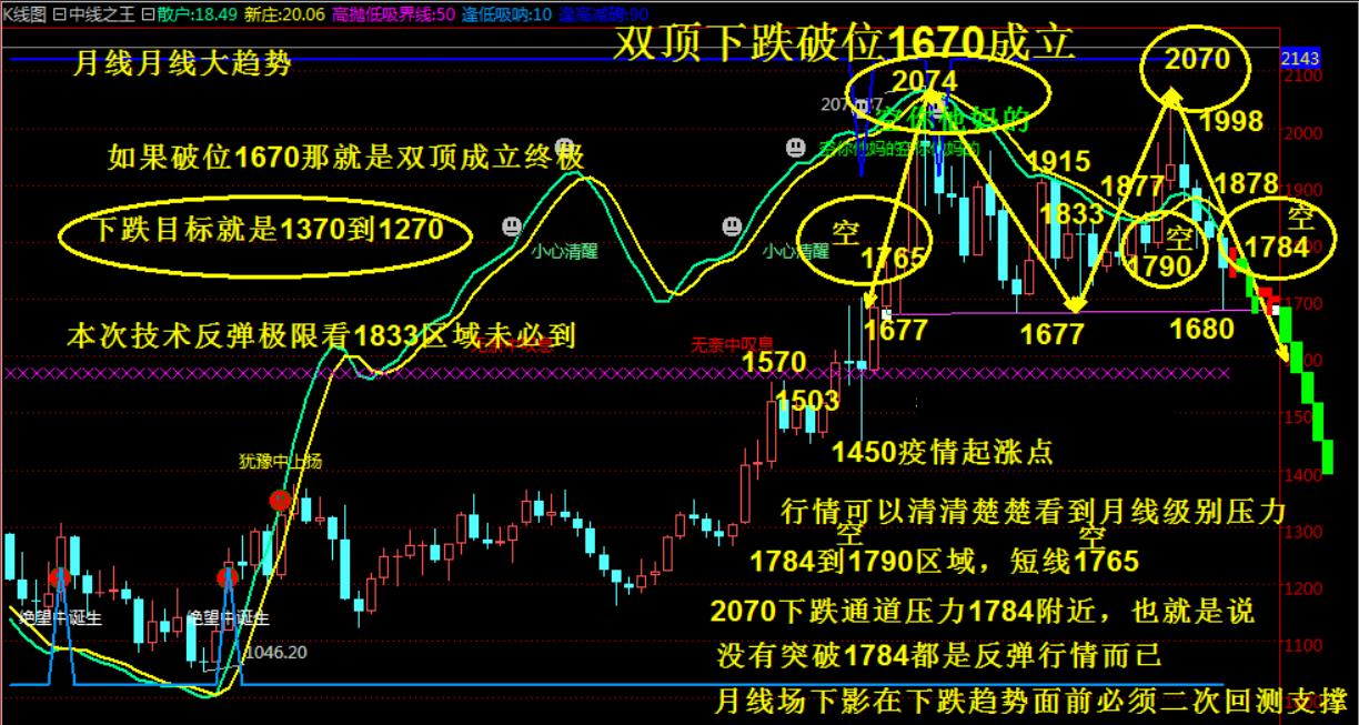 硅谷理财把握节奏反弹空二次探底1720进行中