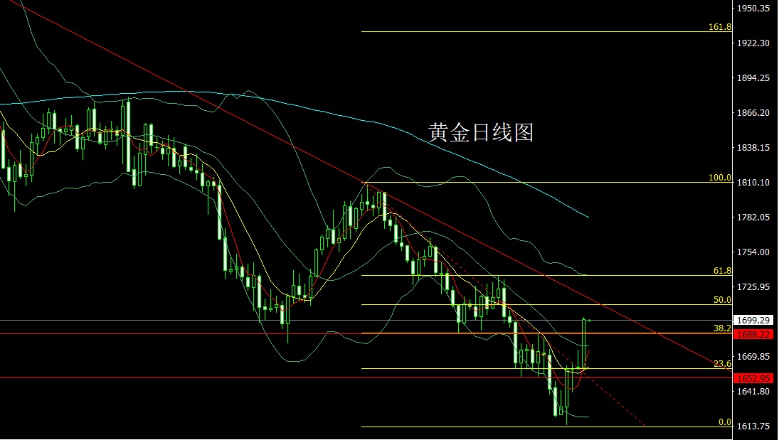 金药师104黄金原油技术分析及操策略