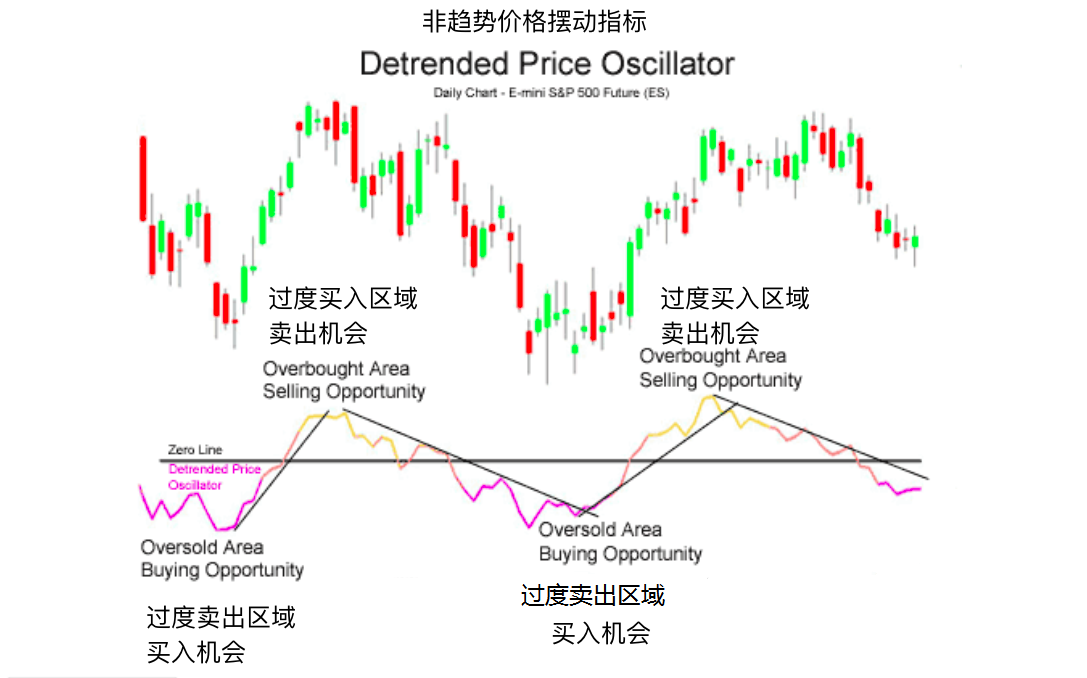 非趋势价格摆动指标-Detrended Price Oscillator