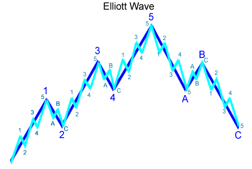 艾略特波段理论-Elliott Wave