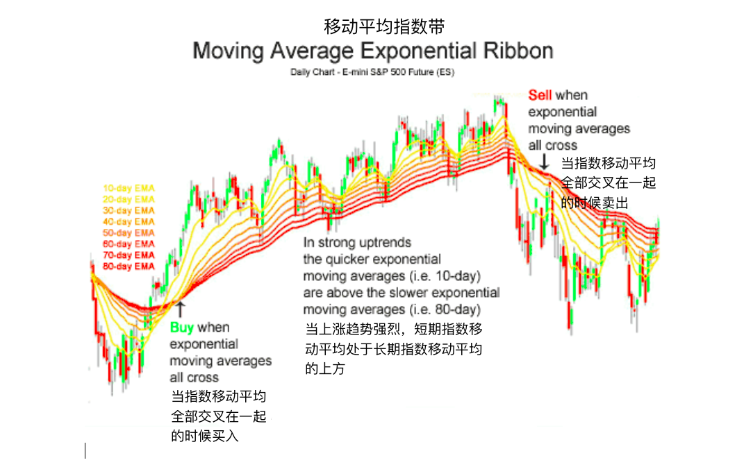 移动平均指数带-Moving Average Exponential Ribbon