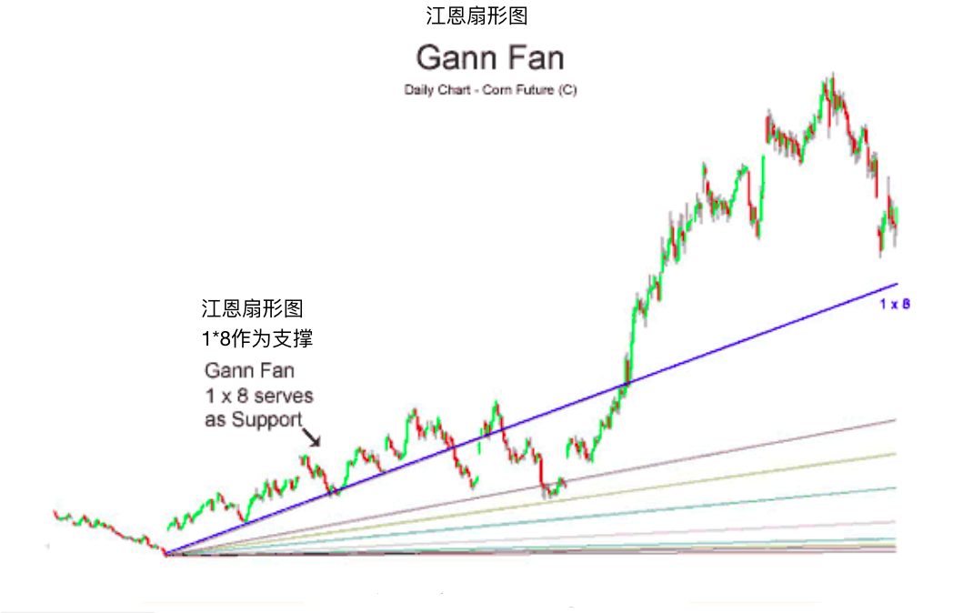 江恩扇形线-Gann Fans