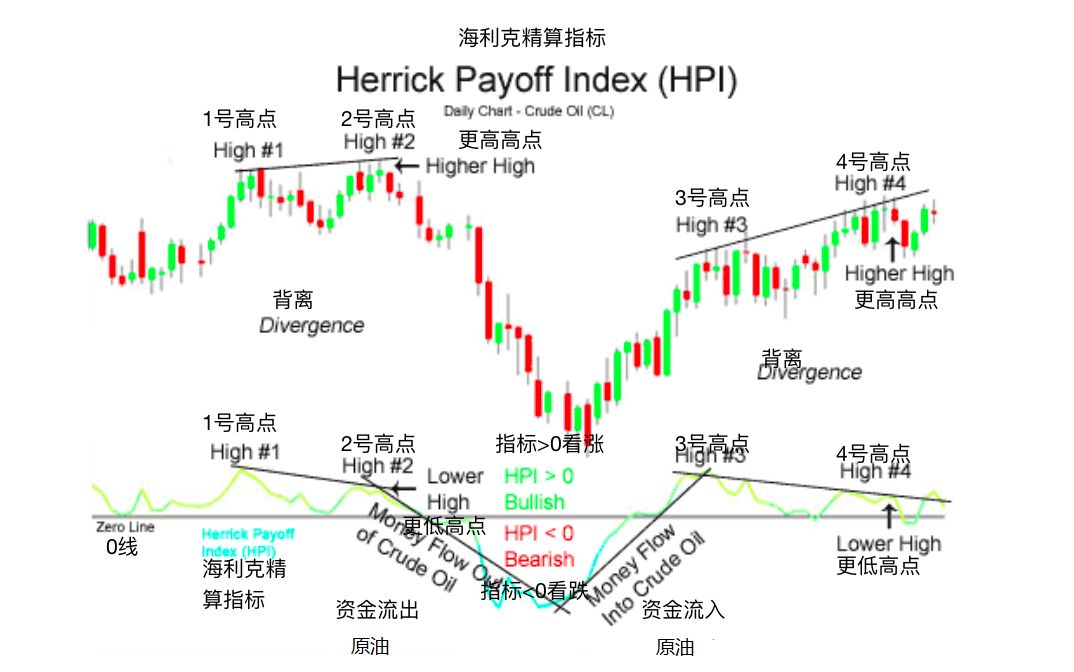 海利克精算指标-Herrick Payoff Index (HPI)