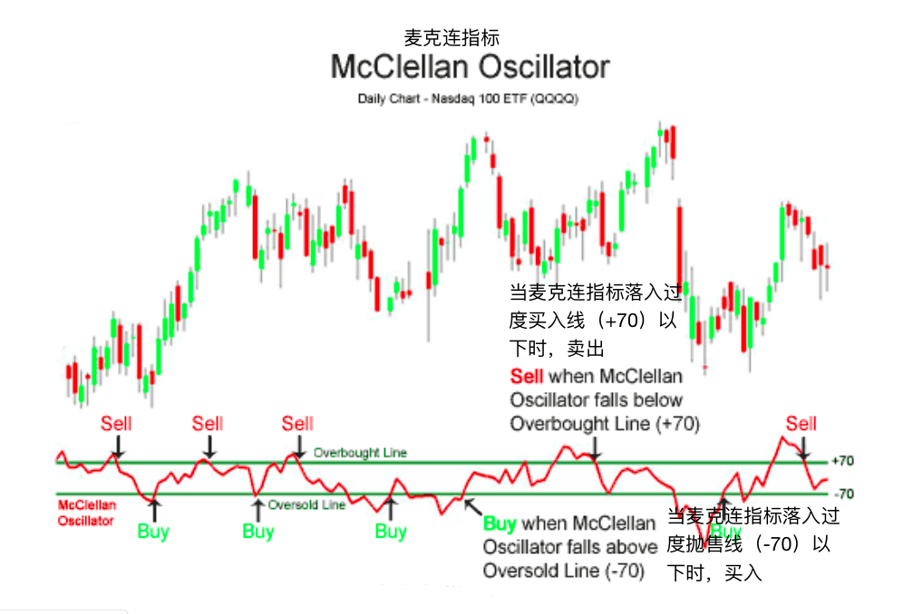 麦克连指标-McClellan Oscillator