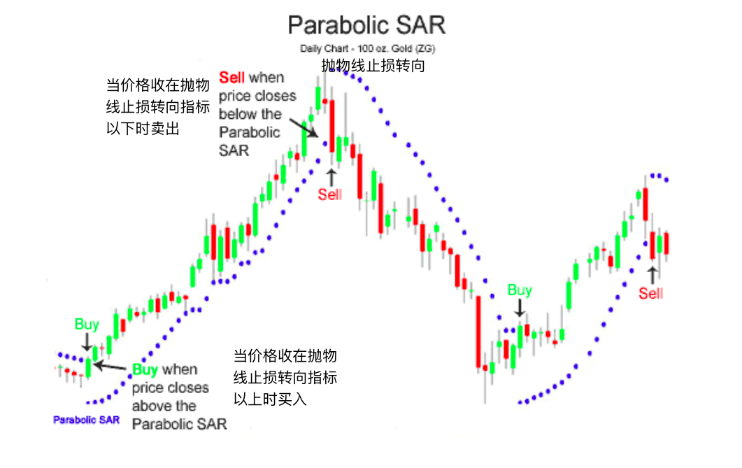 抛物线指标-Parabolic SAR