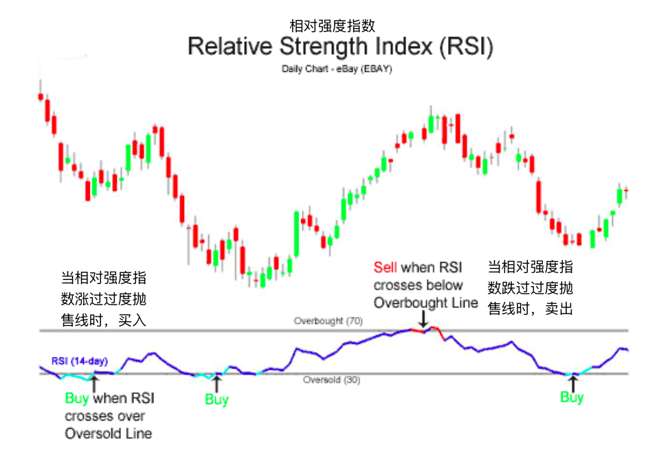 相对强度指标-Relative Strength Index (RSI)