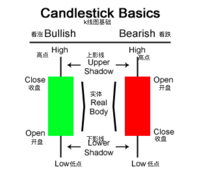 k线图基本原理-Candlestick Basics