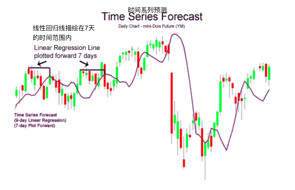 时间系列预测指标-Time Series Forecast