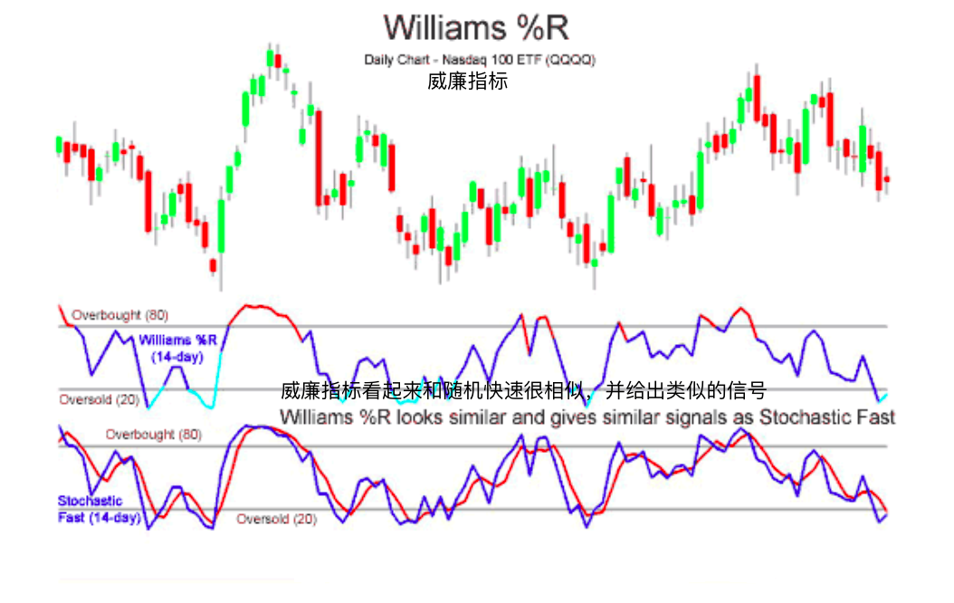 威廉指标-Williams %R