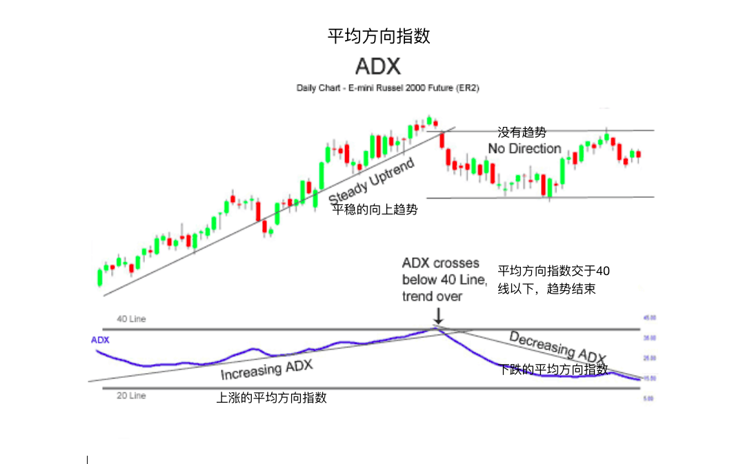 平均方向指数-ADX Average Directional Index