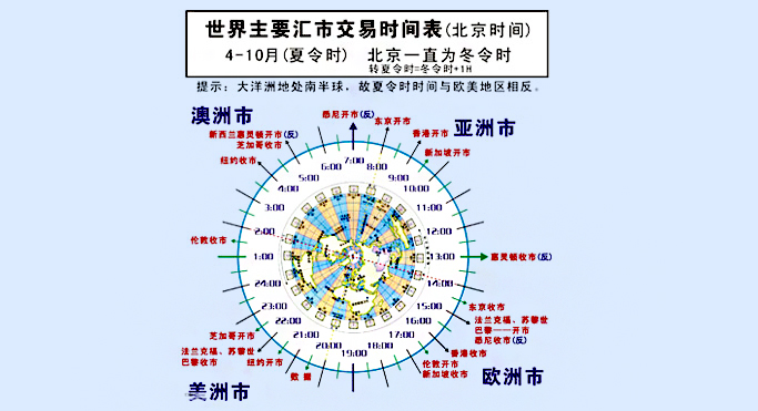 市场时段