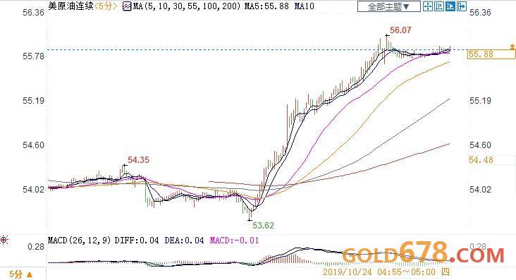 EIA利好+OPEC深化減產預期,美油勁升2.5%沖擊56關口