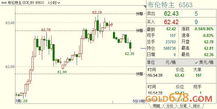 國際油價料終結日線三連陽;但OPEC看好明年市場前景,且中東棋局伊朗大膽布“新陣”