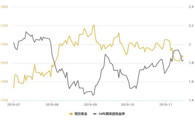 金银T+D双双收跌,金市资金流出创近三年新高;美联储等待新的指引