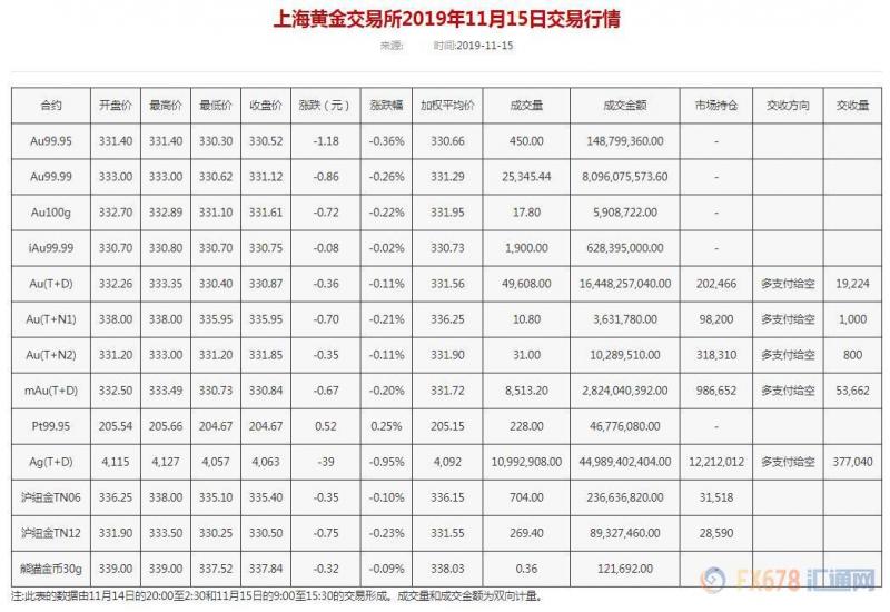 金银T+D双双收跌,金市资金流出创近三年新高;美联储等待新的指引