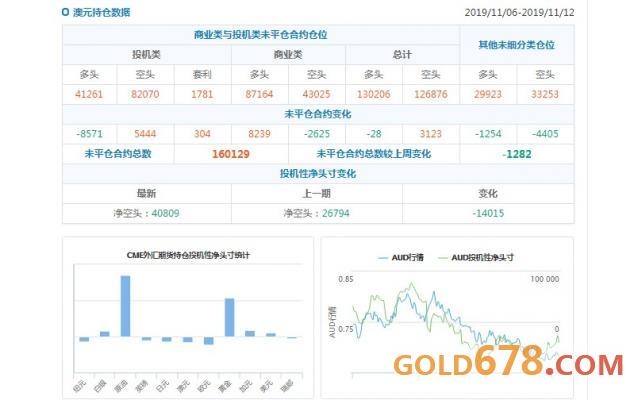 CFTC持仓解读:澳元看空意愿升温,原油看多意愿升温(11月12日当周)
