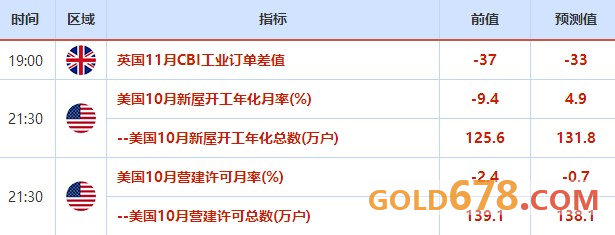 11月18日-22日當周重磅經濟數據及風險事件前瞻