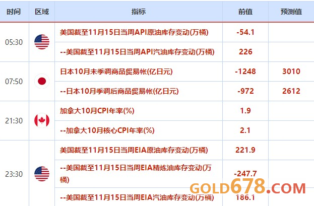11月18日-22日當周重磅經濟數據及風險事件前瞻