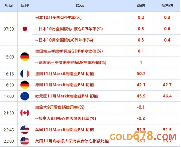 11月18日-22日當周重磅經濟數據及風險事件前瞻