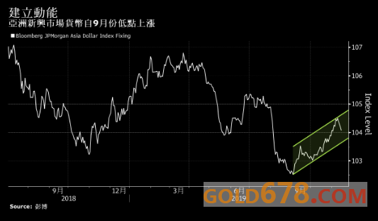 Pimco表示新兴市场货币几乎是20年来最便宜;<br