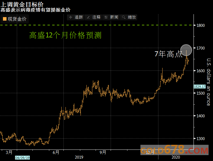 避險情緒再度升溫,美股疲軟,道指創四個月新低!高盛上調黃金預期,劍指1800關口