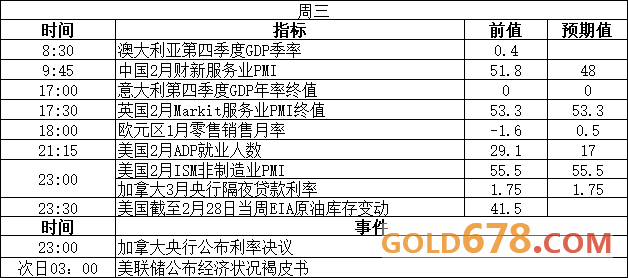 非农+OPEC会议来袭!注意北美夏令时调整!3月2日至3月8日重磅事件和经济数据前瞻