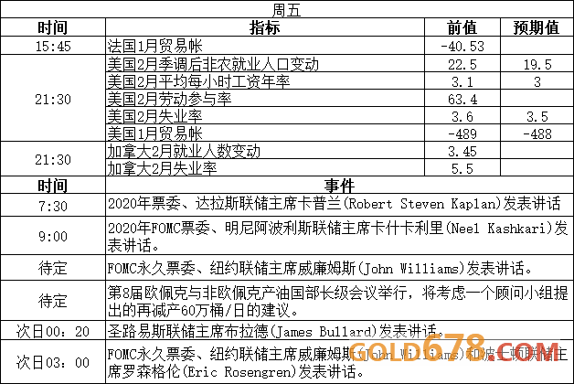 非农+OPEC会议来袭!注意北美夏令时调整!3月2日至3月8日重磅事件和经济数据前瞻