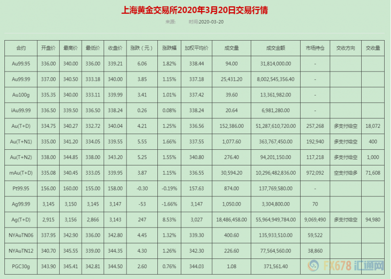 黄金T+D收升,白银T+D暴涨逾8%!流动性危机暂时缓解,美指自逾三年高位回落近200点