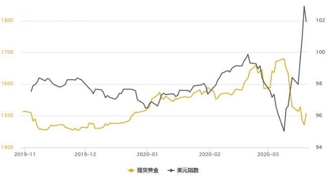黄金T+D收升,白银T+D暴涨逾8%!流动性危机暂时缓解,美指自逾三年高位回落近200点