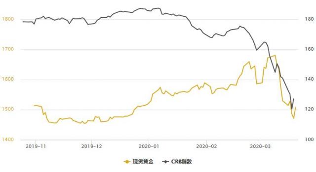 黄金T+D收升,白银T+D暴涨逾8%!流动性危机暂时缓解,美指自逾三年高位回落近200点