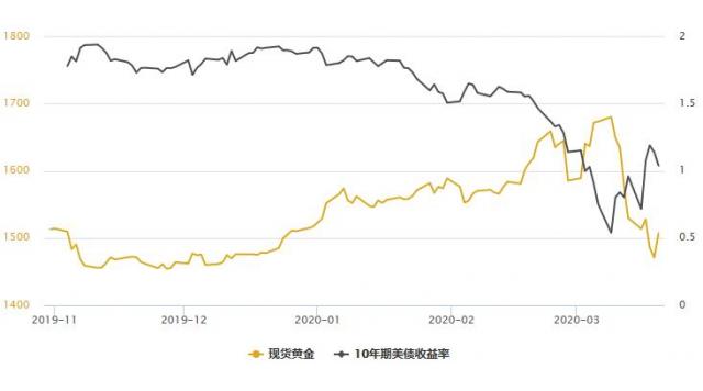 黄金T+D收升,白银T+D暴涨逾8%!流动性危机暂时缓解,美指自逾三年高位回落近200点