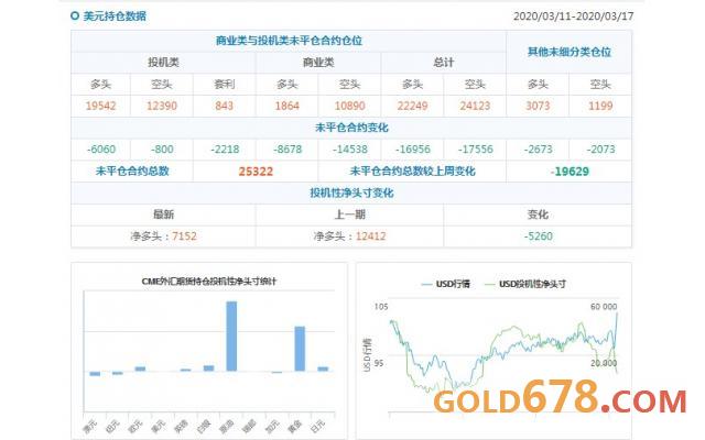 CFTC持仓解读:欧元、原油看多意愿双双升温(3月17日当周)
