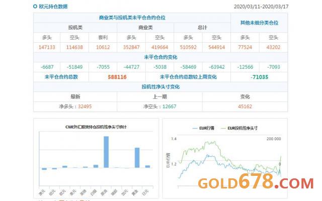 CFTC持仓解读:欧元、原油看多意愿双双升温(3月17日当周)