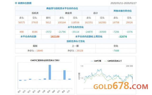 CFTC持仓解读:欧元、原油看多意愿双双升温(3月17日当周)