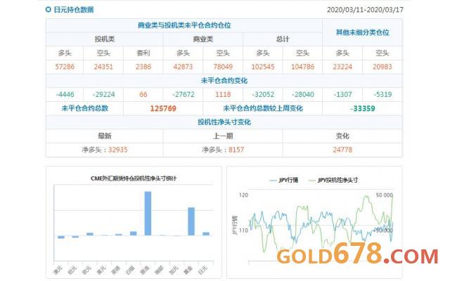 CFTC持仓解读:欧元、原油看多意愿双双升温(3月17日当周)