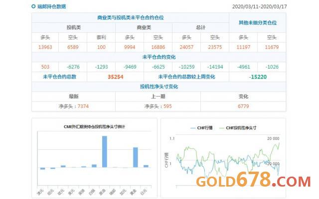 CFTC持仓解读:欧元、原油看多意愿双双升温(3月17日当周)