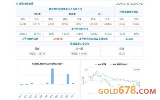 CFTC持仓解读:欧元、原油看多意愿双双升温(3月17日当周)